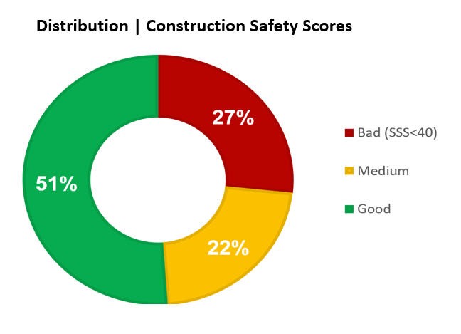 UAV Construction Safety Analyzer